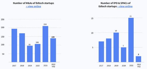 從Dealroom 2022報告看全球教育科技發展 中國教育科技投資增速放緩，上半年份額僅占1%的挑戰與機遇